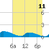 Jamestown Bridge tide chart for Sunday, July 11, 2021