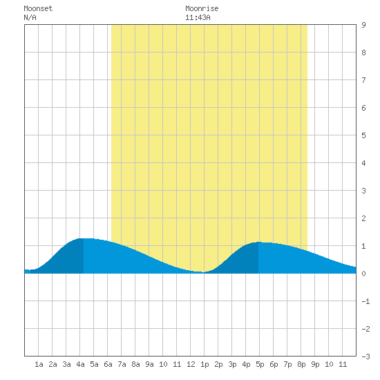 Jamestown Bridge tide chart for Thursday, July 15, 2021