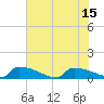Jamestown Bridge tide chart for Thursday, July 15, 2021
