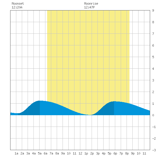 Jamestown Bridge tide chart for Friday, July 16, 2021
