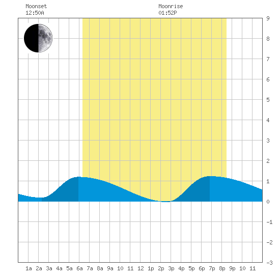 Jamestown Bridge tide chart for Saturday, July 17, 2021