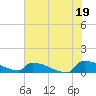 Jamestown Bridge tide chart for Monday, July 19, 2021
