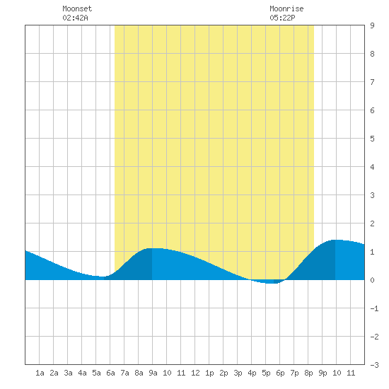 Jamestown Bridge tide chart for Tuesday, July 20, 2021