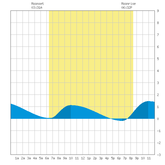 Jamestown Bridge tide chart for Wednesday, July 21, 2021