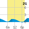 Jamestown Bridge tide chart for Wednesday, July 21, 2021