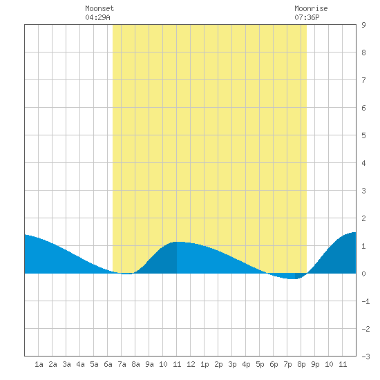 Jamestown Bridge tide chart for Thursday, July 22, 2021