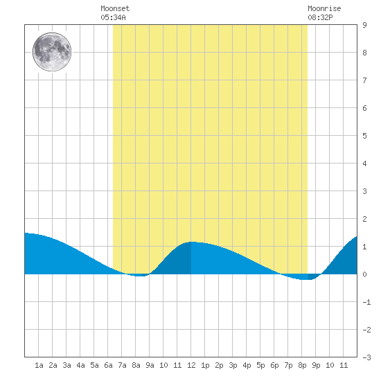 Jamestown Bridge tide chart for Friday, July 23, 2021
