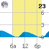 Jamestown Bridge tide chart for Friday, July 23, 2021