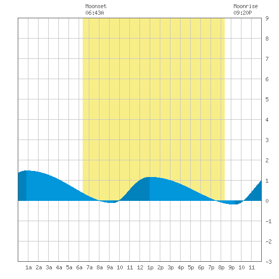 Jamestown Bridge tide chart for Saturday, July 24, 2021