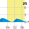 Jamestown Bridge tide chart for Sunday, July 25, 2021