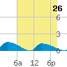 Jamestown Bridge tide chart for Monday, July 26, 2021