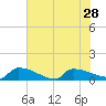 Jamestown Bridge tide chart for Wednesday, July 28, 2021