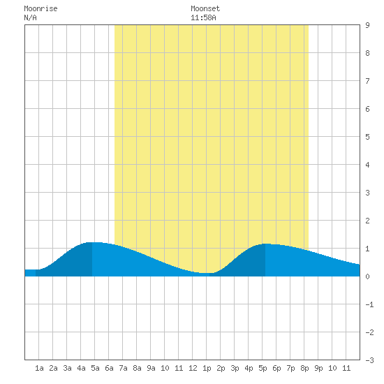Jamestown Bridge tide chart for Thursday, July 29, 2021