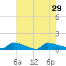 Jamestown Bridge tide chart for Thursday, July 29, 2021