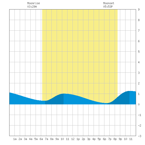 Jamestown Bridge tide chart for Tuesday, July 6, 2021