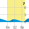 Jamestown Bridge tide chart for Wednesday, July 7, 2021