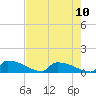 Jamestown Bridge tide chart for Tuesday, August 10, 2021
