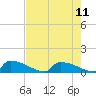 Jamestown Bridge tide chart for Wednesday, August 11, 2021