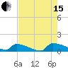 Jamestown Bridge tide chart for Sunday, August 15, 2021