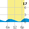 Jamestown Bridge tide chart for Tuesday, August 17, 2021