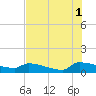 Jamestown Bridge tide chart for Sunday, August 1, 2021