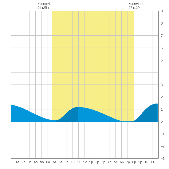 Jamestown Bridge tide chart for Friday, August 20, 2021