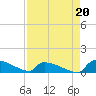 Jamestown Bridge tide chart for Friday, August 20, 2021