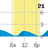 Jamestown Bridge tide chart for Saturday, August 21, 2021
