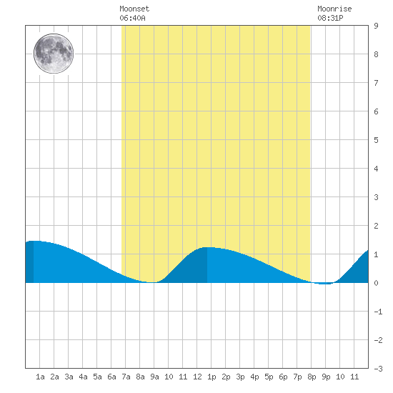 Jamestown Bridge tide chart for Sunday, August 22, 2021