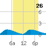 Jamestown Bridge tide chart for Thursday, August 26, 2021
