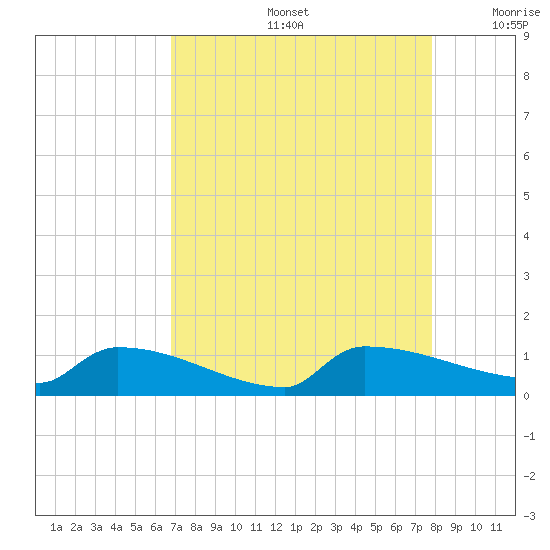 Jamestown Bridge tide chart for Friday, August 27, 2021