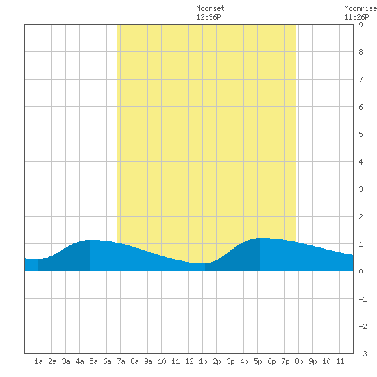 Jamestown Bridge tide chart for Saturday, August 28, 2021