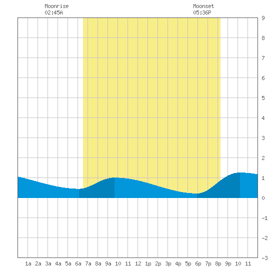 Jamestown Bridge tide chart for Wednesday, August 4, 2021