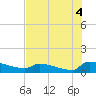 Jamestown Bridge tide chart for Wednesday, August 4, 2021