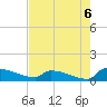 Jamestown Bridge tide chart for Friday, August 6, 2021
