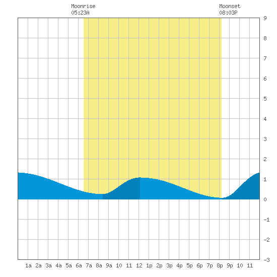 Jamestown Bridge tide chart for Saturday, August 7, 2021