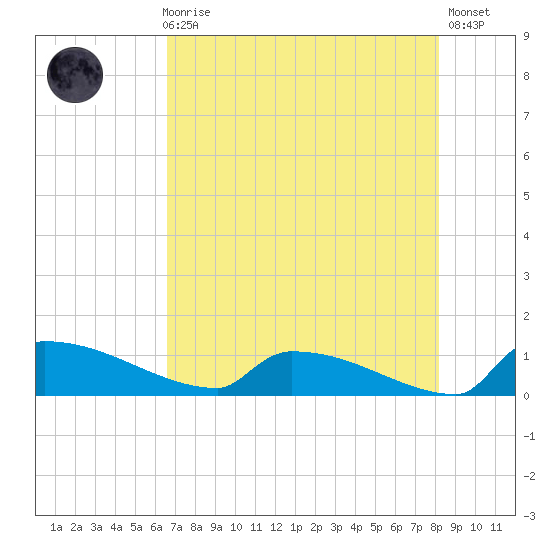 Jamestown Bridge tide chart for Sunday, August 8, 2021