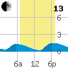 Jamestown Bridge tide chart for Monday, September 13, 2021