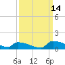 Jamestown Bridge tide chart for Tuesday, September 14, 2021