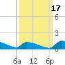 Jamestown Bridge tide chart for Friday, September 17, 2021