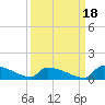 Jamestown Bridge tide chart for Saturday, September 18, 2021