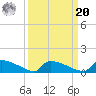 Jamestown Bridge tide chart for Monday, September 20, 2021