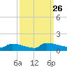 Jamestown Bridge tide chart for Sunday, September 26, 2021