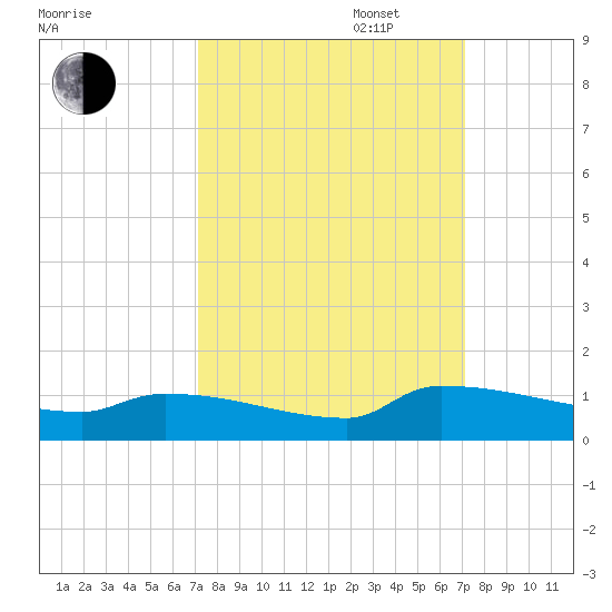 Jamestown Bridge tide chart for Tuesday, September 28, 2021