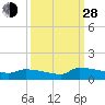 Jamestown Bridge tide chart for Tuesday, September 28, 2021