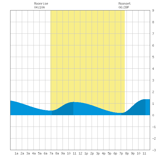 Jamestown Bridge tide chart for Saturday, September 4, 2021