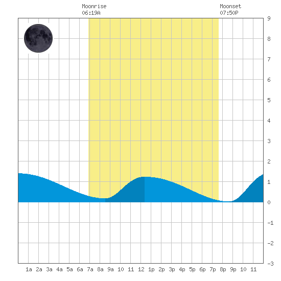 Jamestown Bridge tide chart for Monday, September 6, 2021