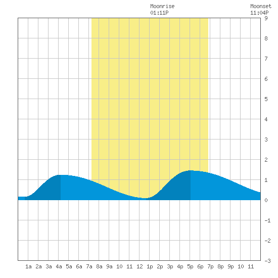 Jamestown Bridge tide chart for Monday, October 11, 2021