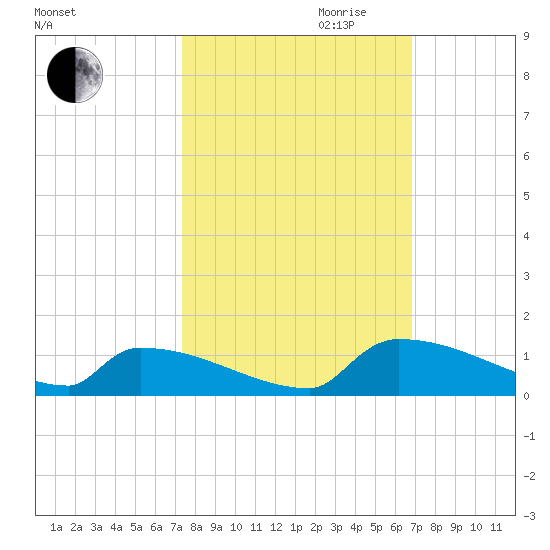 Jamestown Bridge tide chart for Tuesday, October 12, 2021