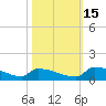 Jamestown Bridge tide chart for Friday, October 15, 2021